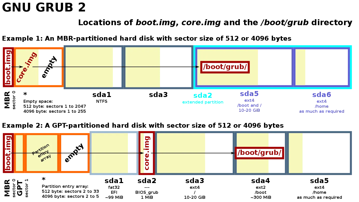 GRUB2 structure on disk