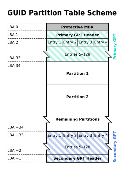 GUID Partition Table Scheme