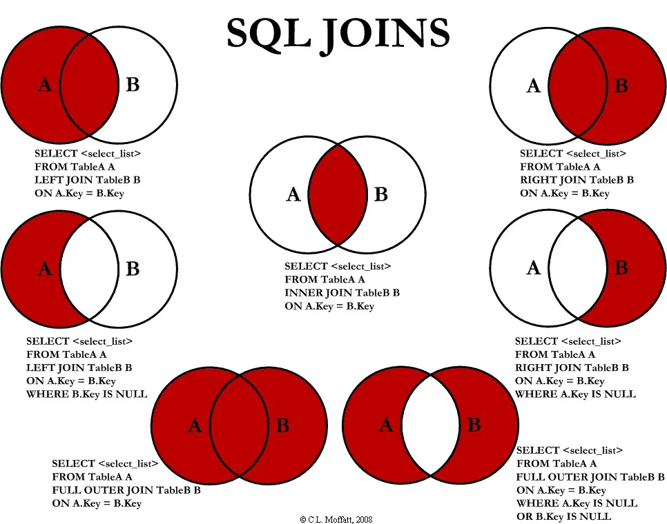 sql join by Moffatt